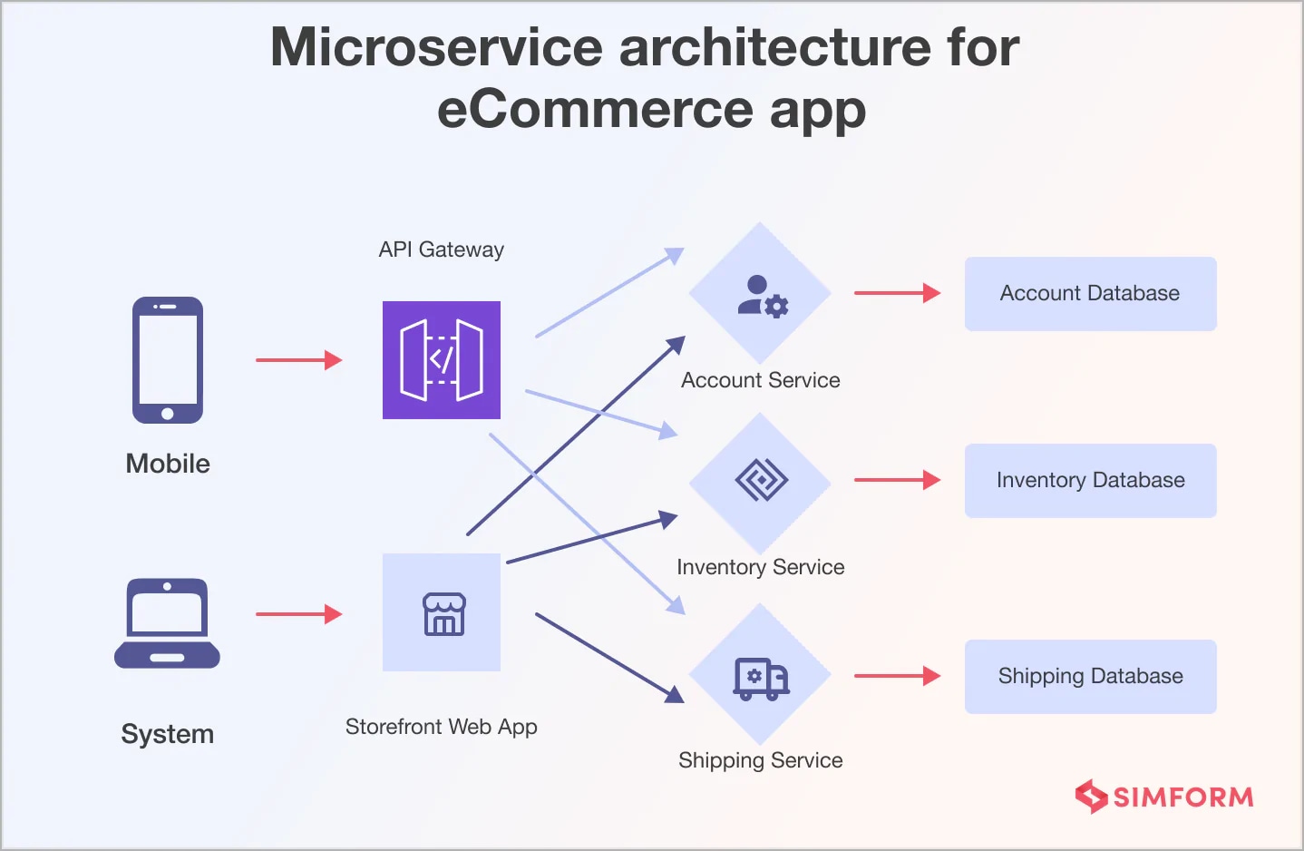 Microservices-Architecture-for-an-app