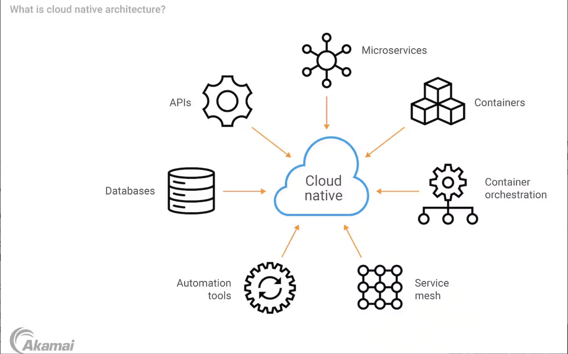 cloudnativearhitectue