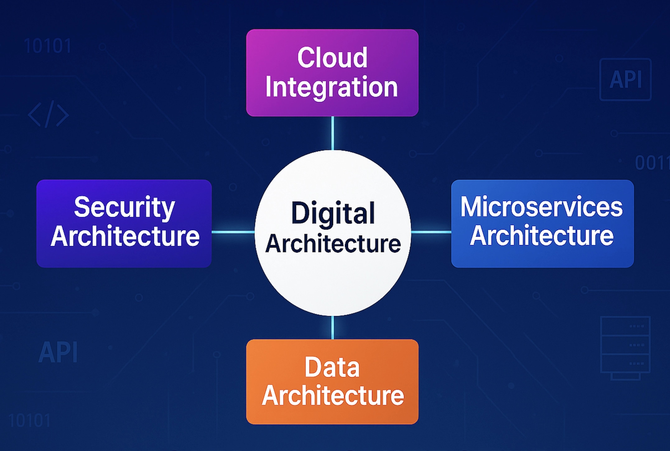 backend architectures