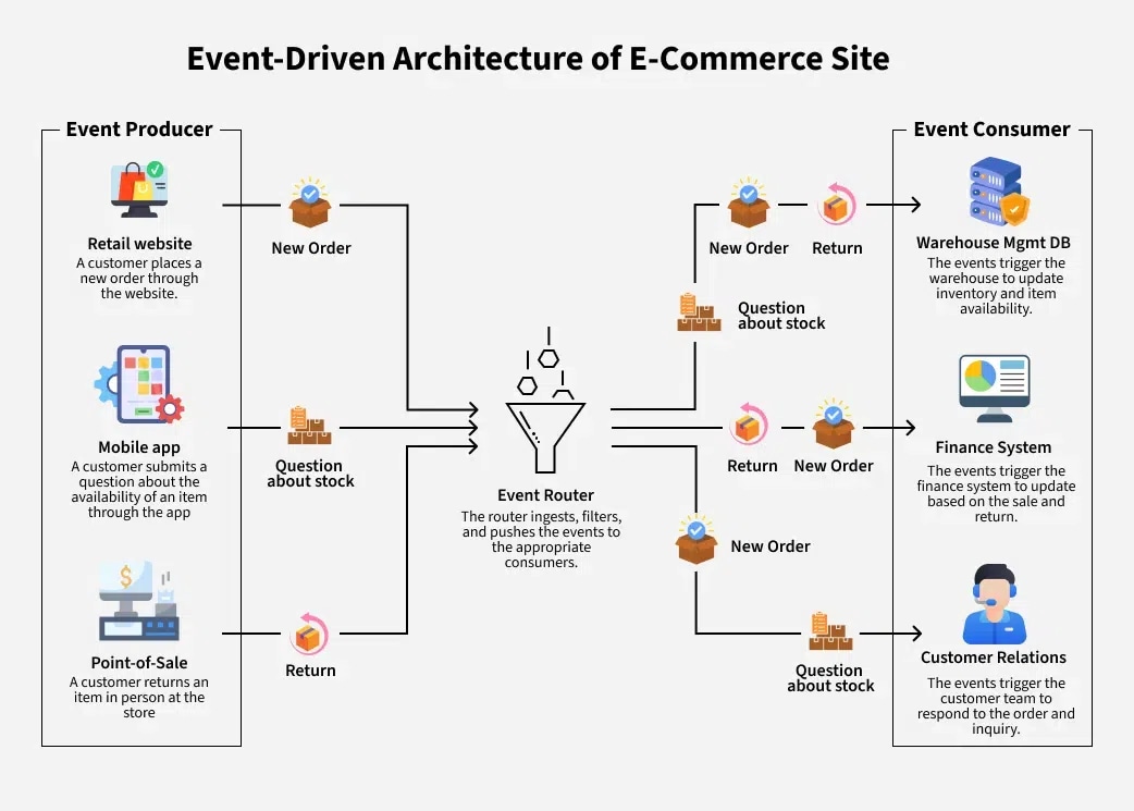 event-driven-architecture-of-e-commerce-site.webp