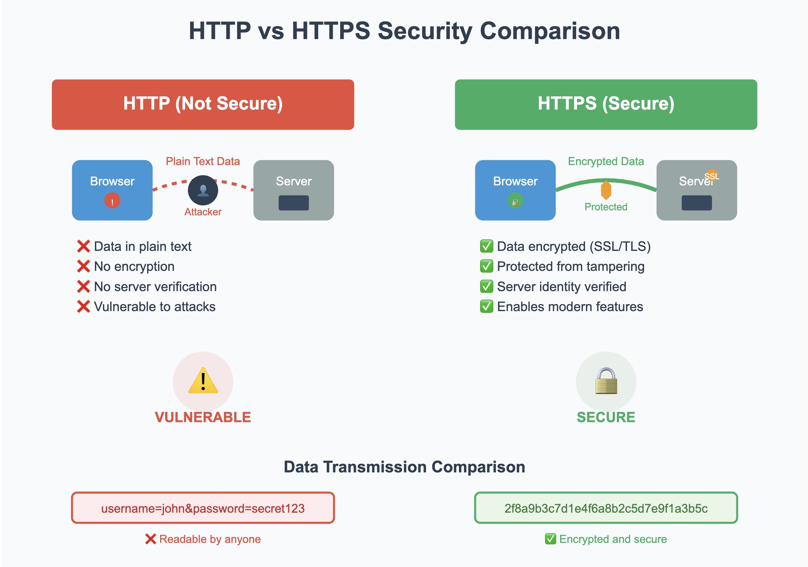 httpvshttps